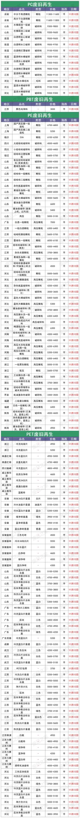 11月12日全国塑业厂家/再生塑料颗粒市场调价信息（附价格表） 