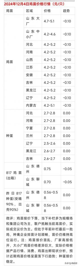 2024年12月4日，各地区【肉鸡价格，鸡苗价格】行情参考！ 